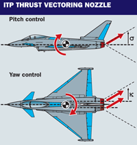 ITP thrust vectoring nozzle