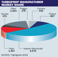 Turboprop manufacturer market share