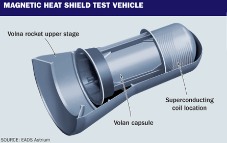 Magnetic heat shield test vehicle