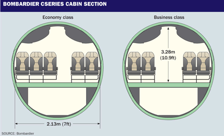 Bombardier CSeries cross section