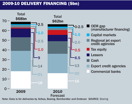 2009-10 delivery financing