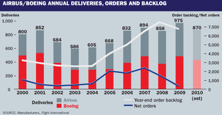 Airbus/Boeing annual orders backlog 2000-2010