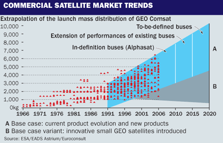 Commercial satellite market trends