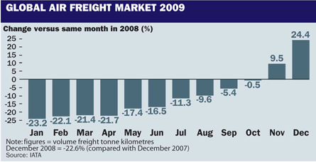 Global Air Freight Market 2009