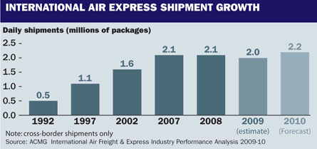 International Air Express Shipment Growth