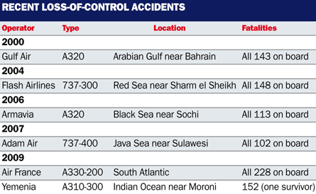 Recent loss of control accidents