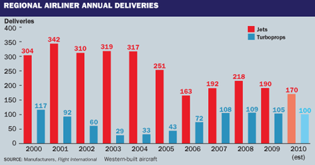 Regional airliner annual deliveries 2000-2010