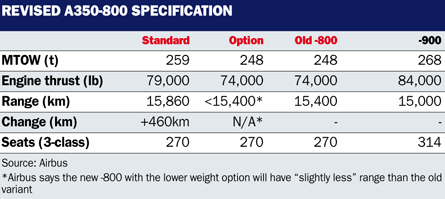 Revised A350-800 specification table