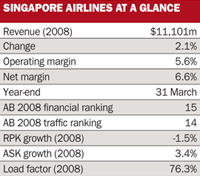 Singapore Airlines at a glance