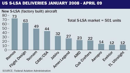 US S-LSA deliveries January 08 - April 09