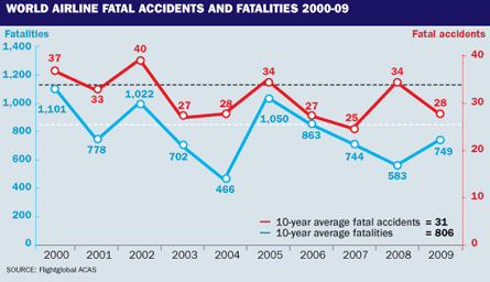World Airline Fatal Accidents And Fatalities 2000-
