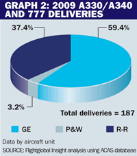 2009 A330/A340 and 777 deliveries