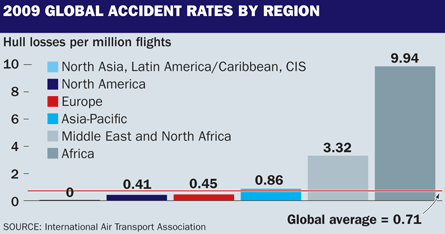 2009 global accident rates by region