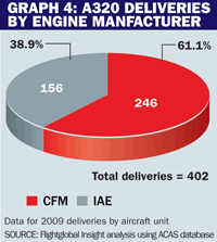 A320 deliveries by engine manufacturer