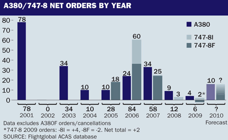 A380/747-8 net orders by year