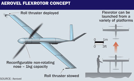Aerovel Flexrotor concept