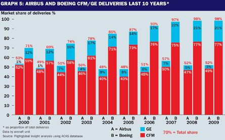 Airbus and Boeing GE/CFM deliveries last 10 years