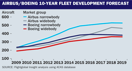 Airbus/Boeing 10-year fleet development forecast