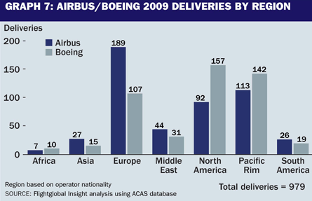 Airbus/Boeing deliveries 2009 by region