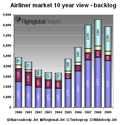Backlog 2000-2009