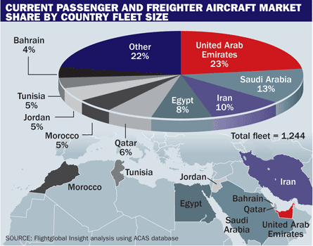 Current passenger and freighter aircraft market sh