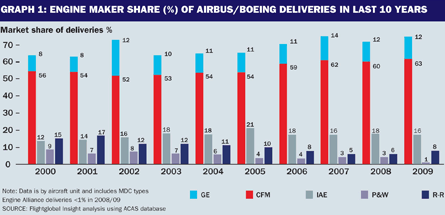 Engine makers share of Airbus Boeing deliveries in