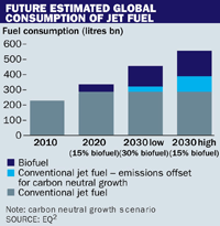 Future estimated global consumption of jet fuel