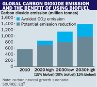 Global carbon dioxide emission and the benefit of 