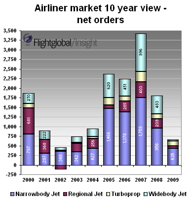 Net orders 2000-2009