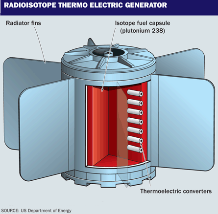 Radioisotope thermo electric generator
