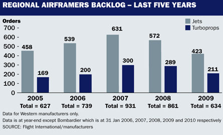 Regional airframers deliveries - last five years