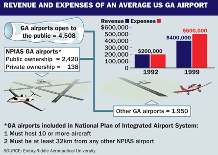Revenue and expenses of an average US GA airport