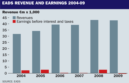 EADS revenue and earings 2004-09