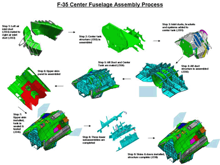 F35 center fuselage assembly