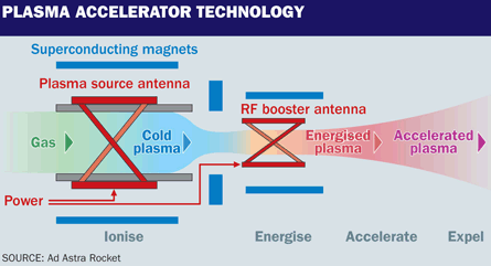 Plasma accelerator concept