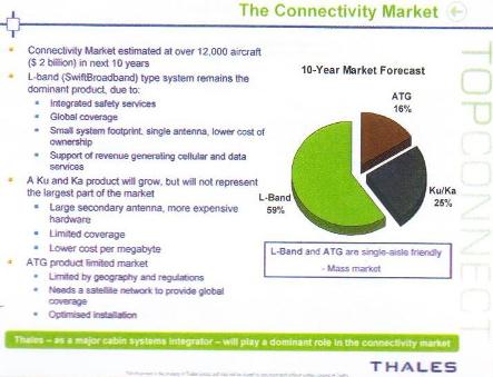 Thales connectivity forecast large