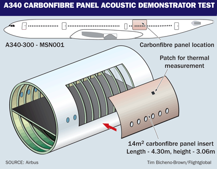 A340 carbonfibre panel accoustic demonstrator test