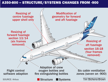 A350-800 structure/systems changes from -900