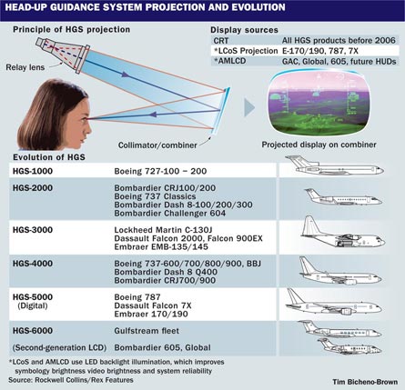 Head-up guidance system projection and evolution