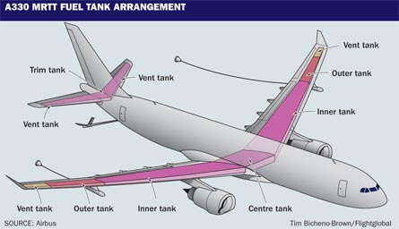 A330 MRTT fuel tank arrangement, ©Flight
