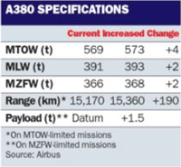 A380 specifications table