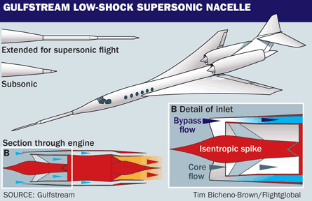 Gulfstream low shock supersonic nacelle