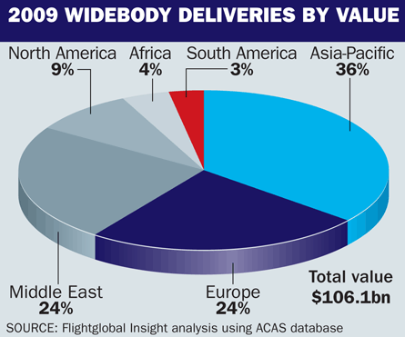 2009 widebody deliveries by value