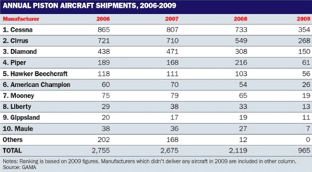 Annual piston aircraft shipments 2006-2009