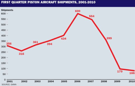 First quarter piston shipments, 2001-2010