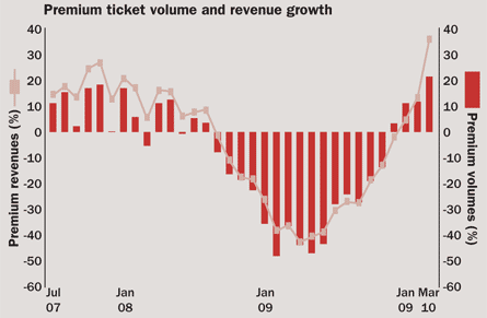 Premium ticket volume and revenue growth