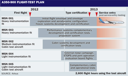 A350-900 flight-test plan, ©Tim Brown, Flightgloba