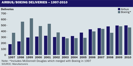Airbus Boeing deliveries, 1997-2010, ©Tim Brown, F
