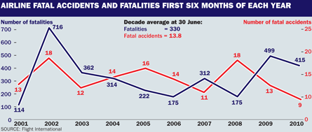 Airline fatal accidents and fatalities - first six