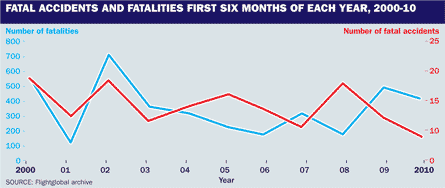 Airline fatal accidents in first six months of eac